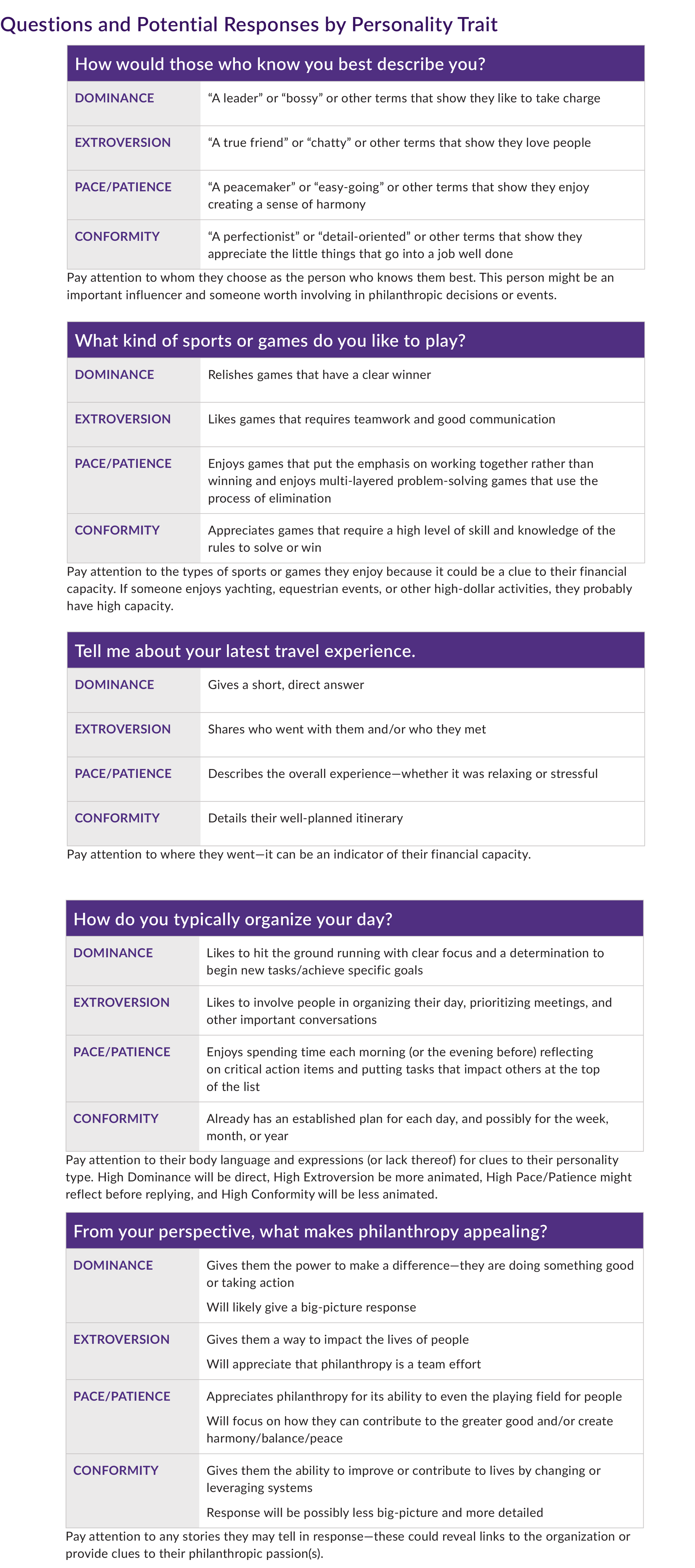 Questions and Potential Responses by Personality Trait